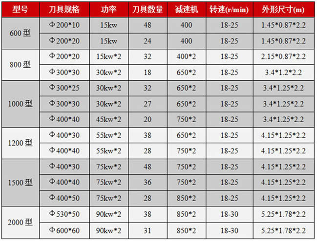树根撕碎机/木材破碎机技术参数