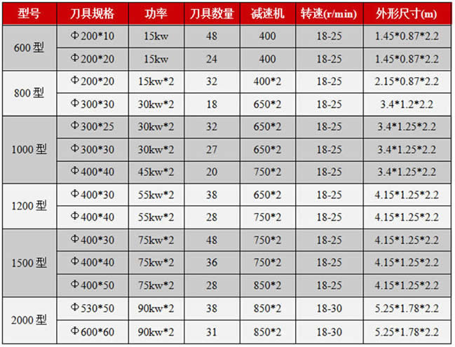 树根撕碎机/木材破碎机技术参数